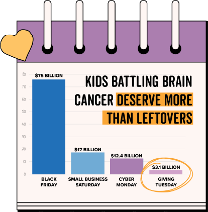 Kids Battling Brain Cancer Deserve More Than Leftovers